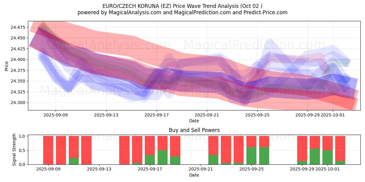  AVRUPA/ÇEK KORUNASI (EZ) Support and Resistance area (30 Sep) 