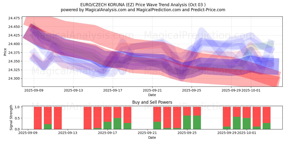  EURO/CZECH KORUNA (EZ) Support and Resistance area (02 Oct) 