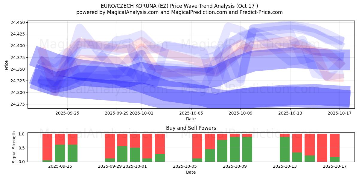 اليورو/الكورونا التشيكية (EZ) Support and Resistance area (16 Oct) اليورو/الكورونا التشيكية (EZ) Support and Resistance area (16 Oct)