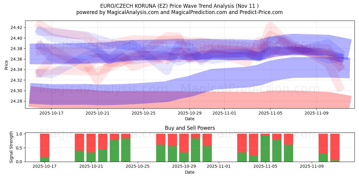  اليورو/الكورونا التشيكية (EZ) Support and Resistance area (10 Nov) 