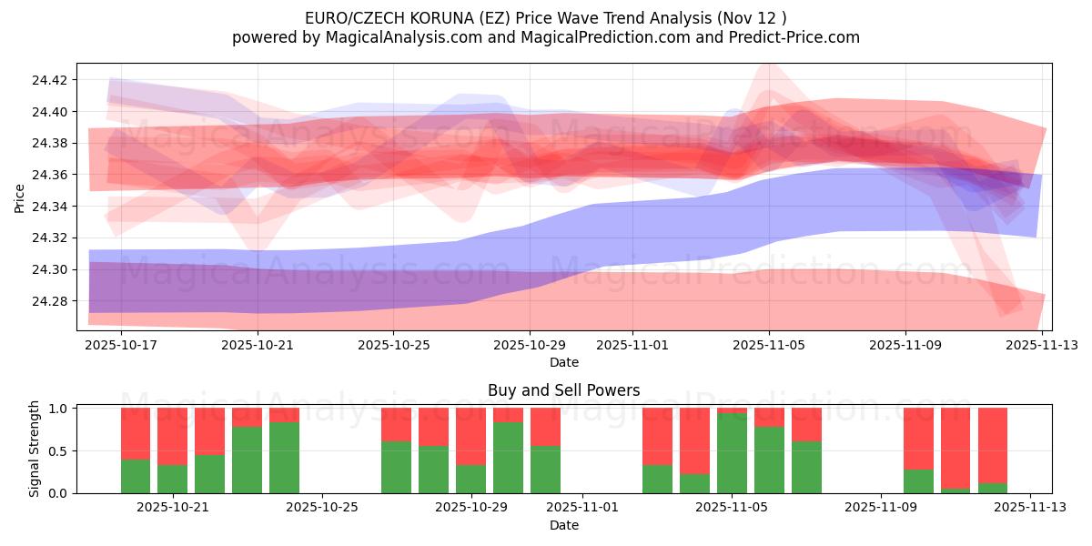  EURO/CZECH KORUNA (EZ) Support and Resistance area (11 Nov) 