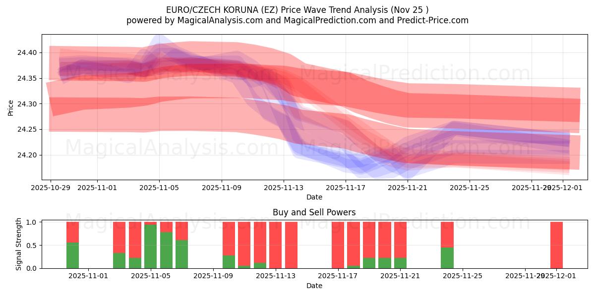  EURO/TJEKKISKE KORUNA (EZ) Support and Resistance area (24 Nov) 