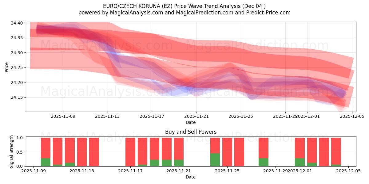  ЕВРО/ЧЕШСКАЯ КОРУНА (EZ) Support and Resistance area (03 Dec) 