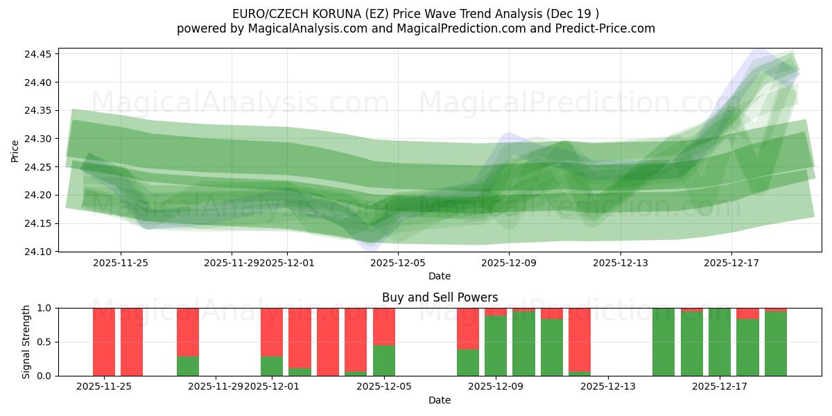 欧元/捷克克朗 (EZ) Support and Resistance area (18 Dec) 