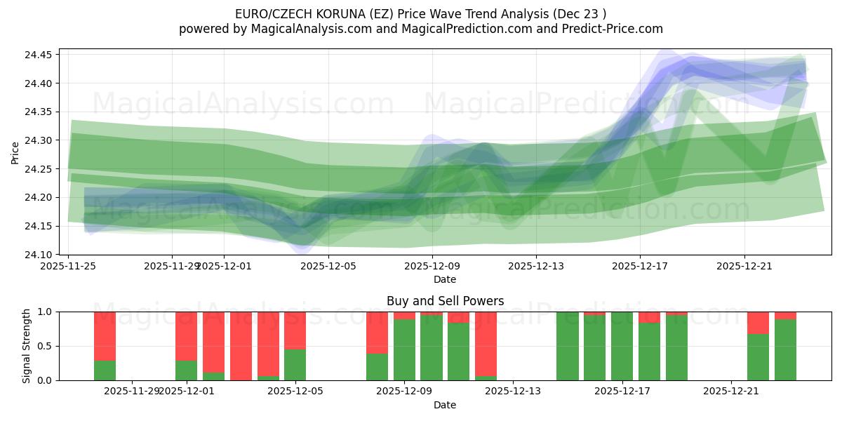  EURO/CZECH KORUNA (EZ) Support and Resistance area (22 Dec) 