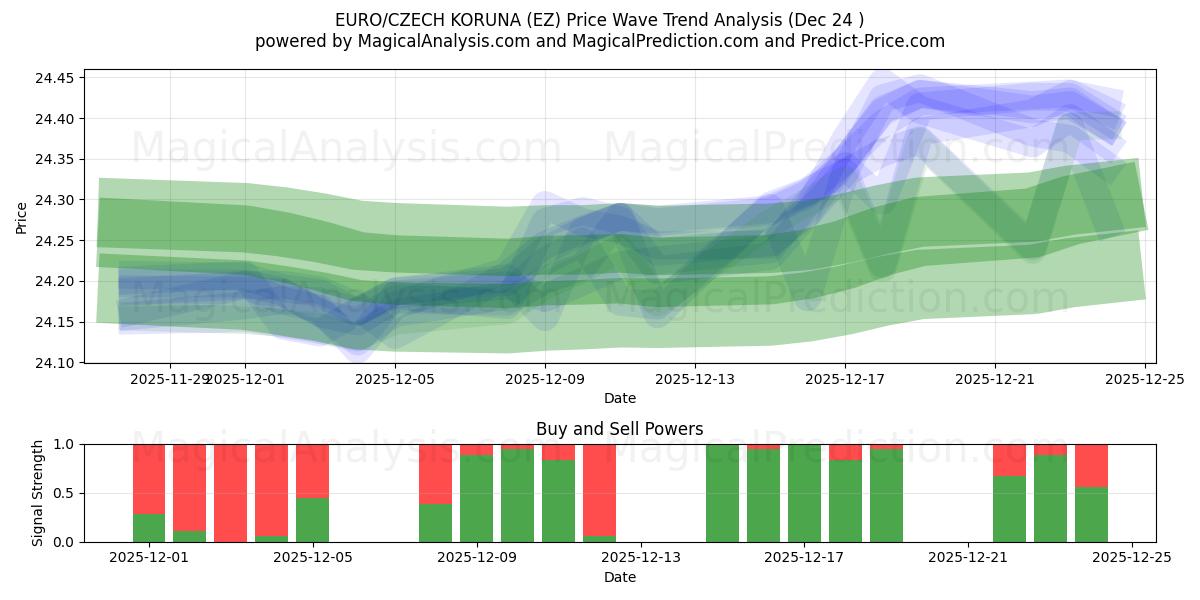  ЕВРО/ЧЕШСКАЯ КОРУНА (EZ) Support and Resistance area (23 Dec) 