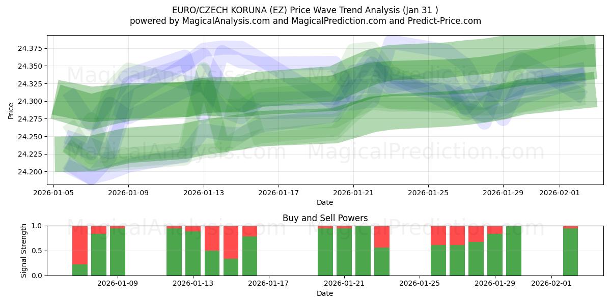  EURO/TSJECHISCHE KORUNA (EZ) Support and Resistance area (30 Jan) 