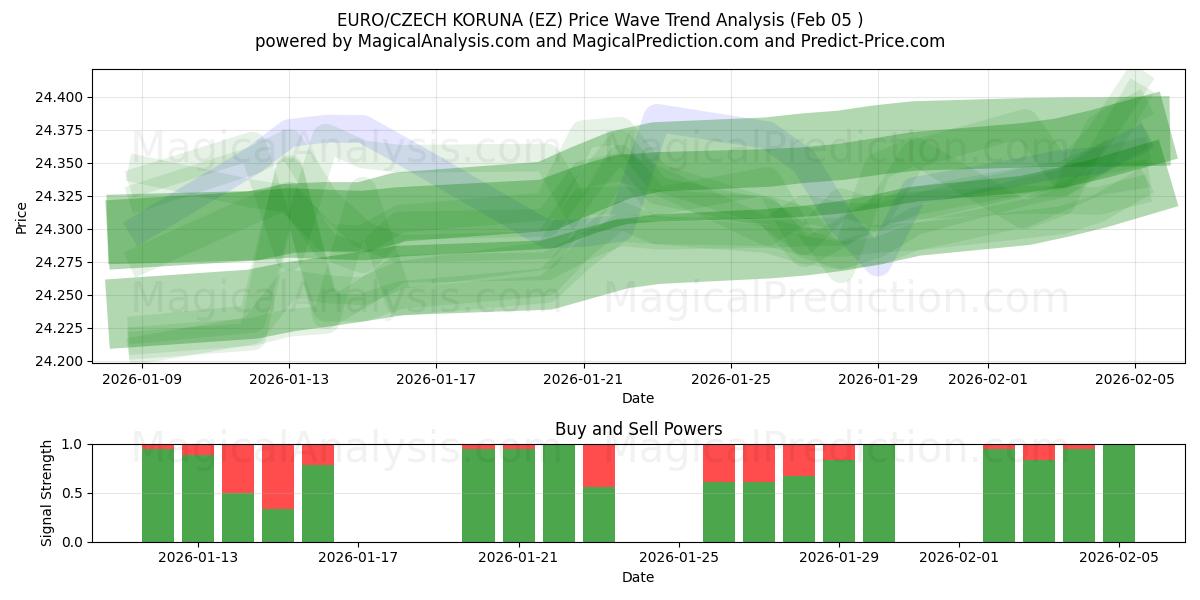  اليورو/الكورونا التشيكية (EZ) Support and Resistance area (04 Feb) 