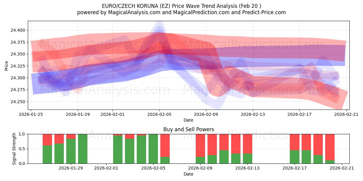  AVRUPA/ÇEK KORUNASI (EZ) Support and Resistance area (19 Feb) 