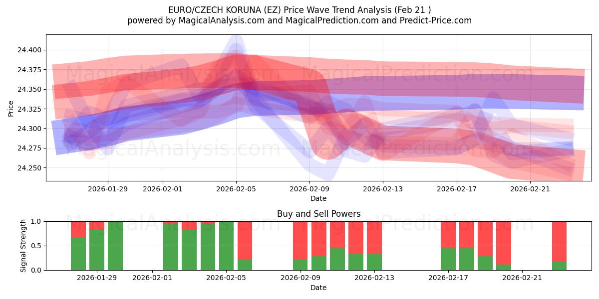  EURO/CZECH KORUNA (EZ) Support and Resistance area (20 Feb) 