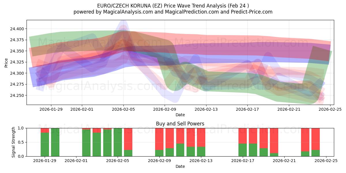  EURO/TJECKISKA KORUNA (EZ) Support and Resistance area (23 Feb) 