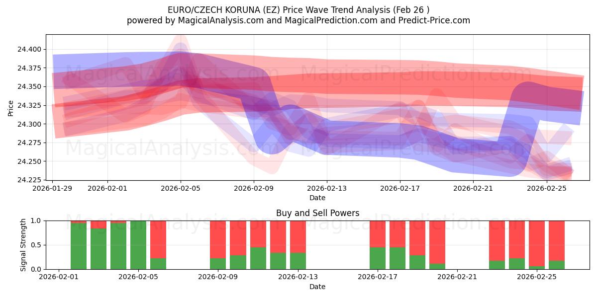  EURO/COURONNE TCHÈQUE (EZ) Support and Resistance area (25 Feb) 
