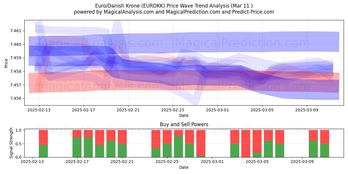  Euro/Dänische Krone (EURDKK) Support and Resistance area (13 Mar) 