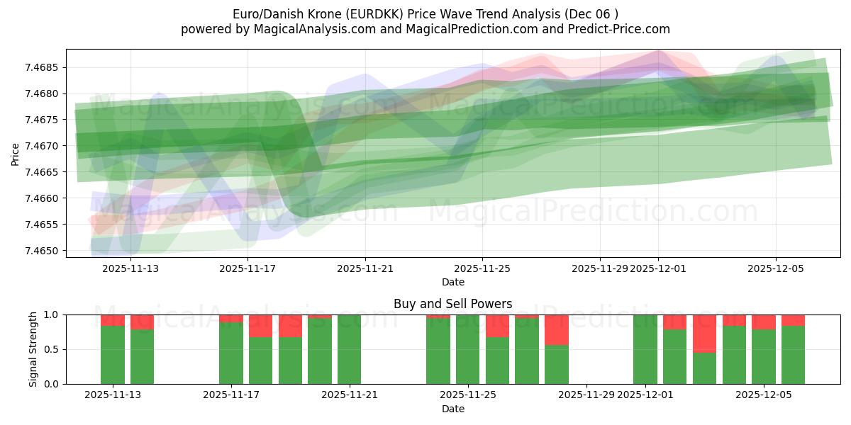  Euro/corona danesa (EURDKK) Support and Resistance area (05 Dec) 