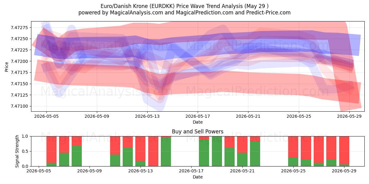  یورو/کرون دانمارک (EURDKK) Support and Resistance area (28 May) 
