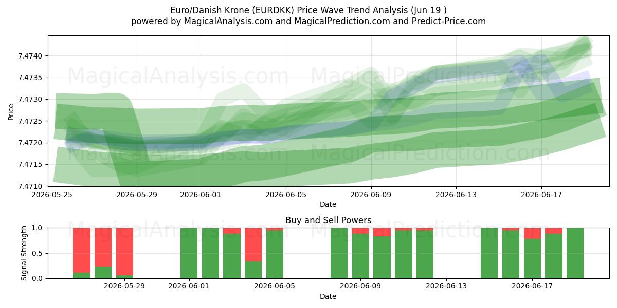  Euro/Danish Krone (EURDKK) Support and Resistance area (12 Jun) 