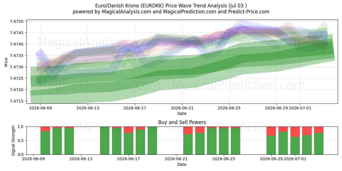  Euro/corona danesa (EURDKK) Support and Resistance area (02 Jul) 