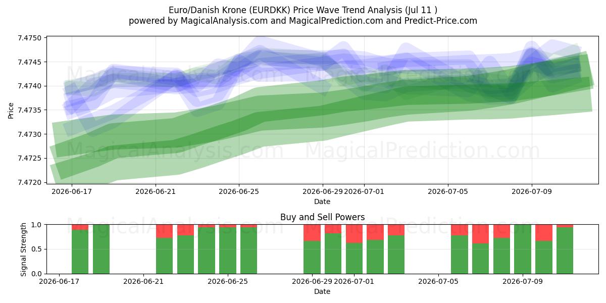  Euro/Tanskan kruunu (EURDKK) Support and Resistance area (10 Jul) 