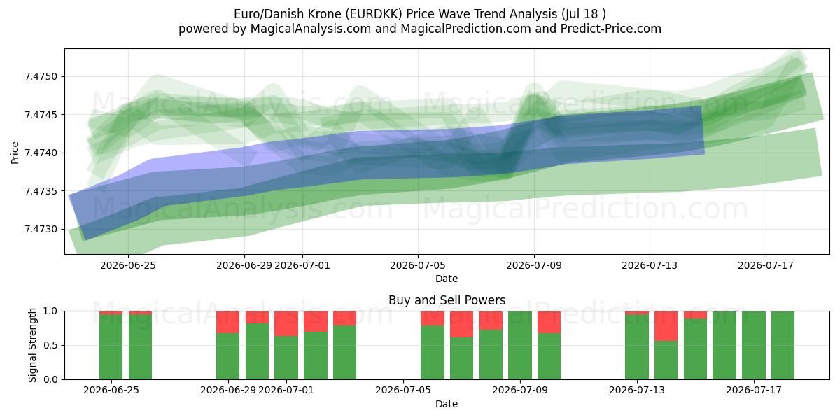  Euro/Corona danese (EURDKK) Support and Resistance area (17 Jul) 