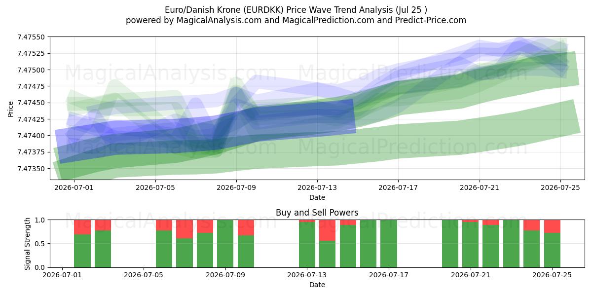  Euro/corona danesa (EURDKK) Support and Resistance area (24 Jul) 