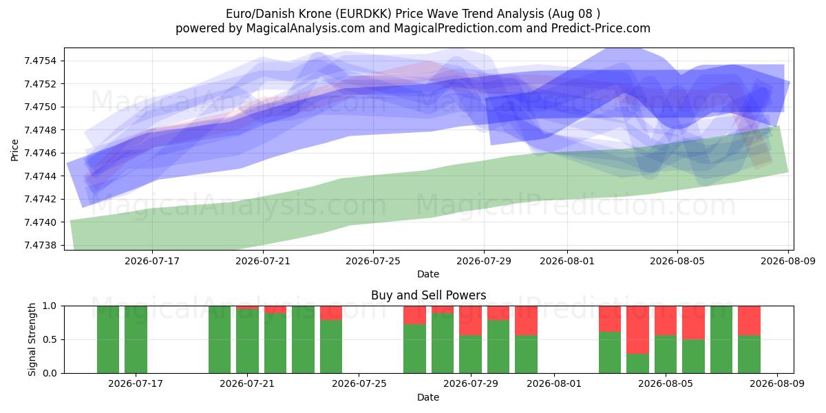  Euro/Corona danese (EURDKK) Support and Resistance area (07 Aug) 
