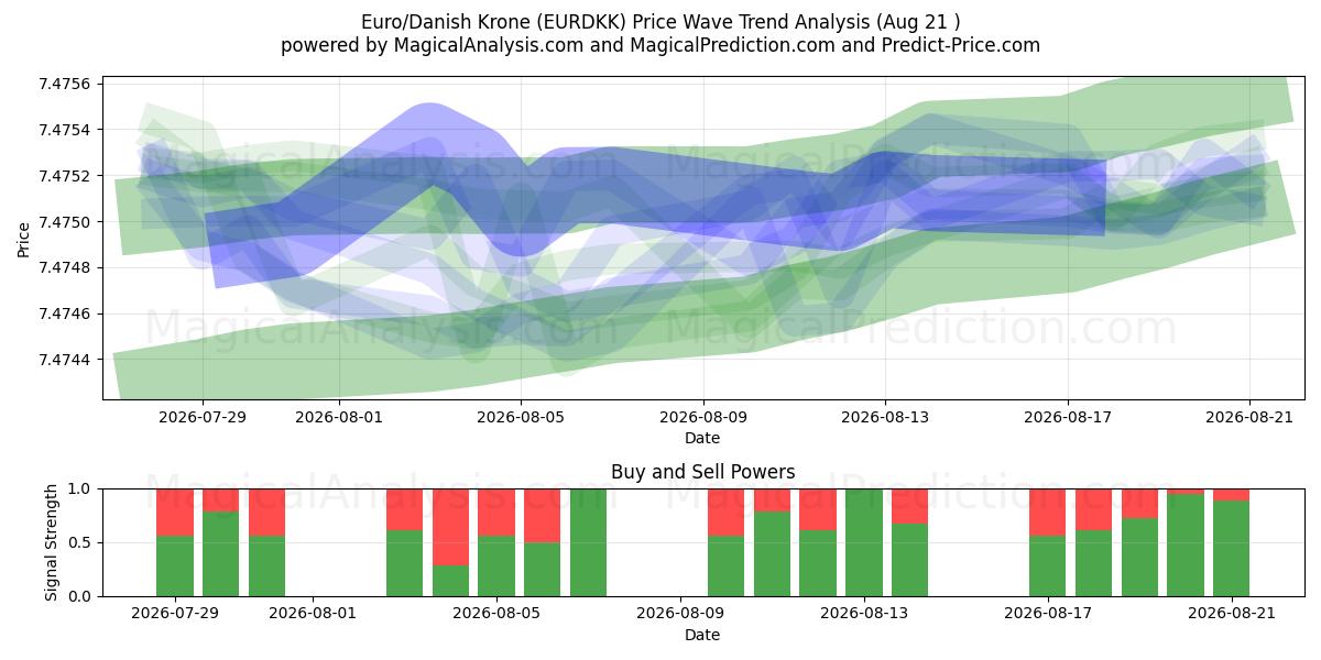  اليورو/الكرونة الدنماركية (EURDKK) Support and Resistance area (20 Aug) 