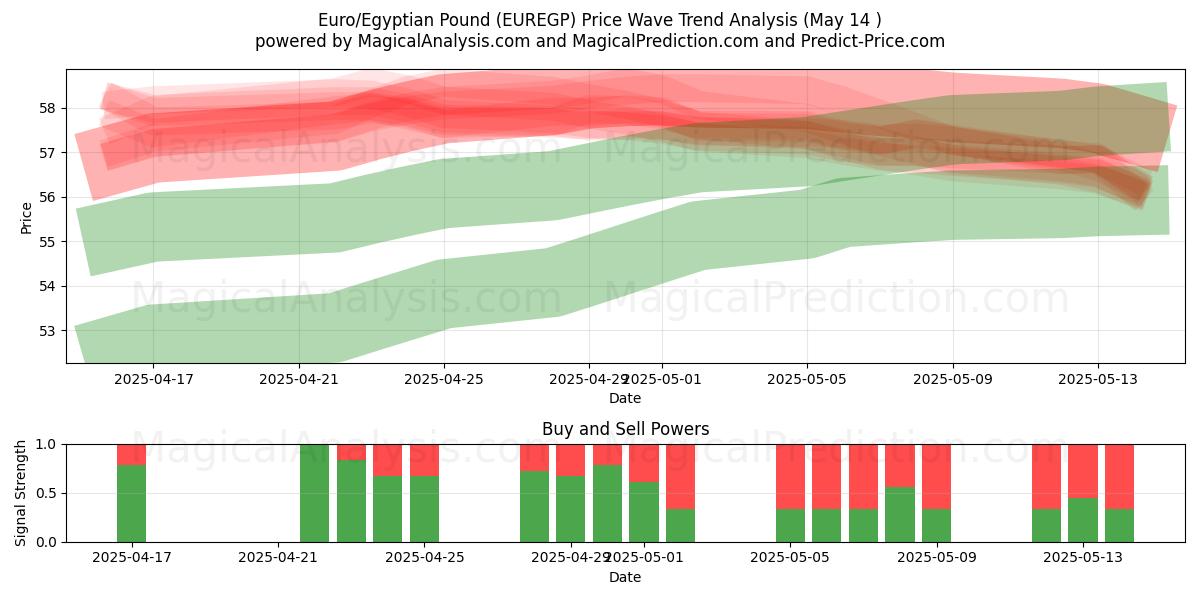  Euro/egyptiskt pund (EUREGP) Support and Resistance area (14 May) 