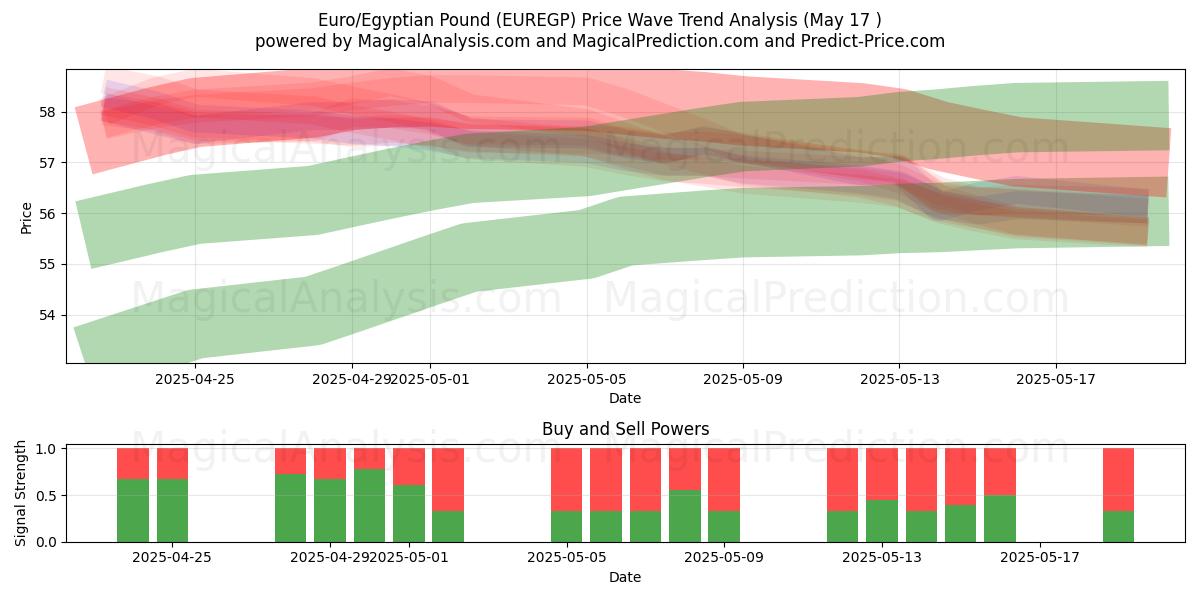  Euro/Egyptian Pound (EUREGP) Support and Resistance area (17 May) 