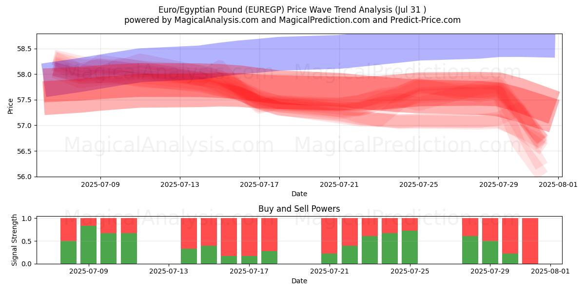  ユーロ/エジプトポンド (EUREGP) Support and Resistance area (29 Jul) 