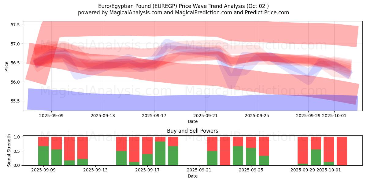  Euro/egyptiske pund (EUREGP) Support and Resistance area (26 Sep) 