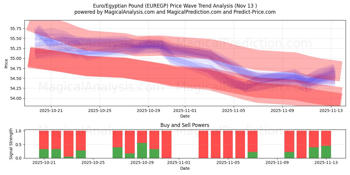  Евро/Египетский фунт (EUREGP) Support and Resistance area (12 Nov) 