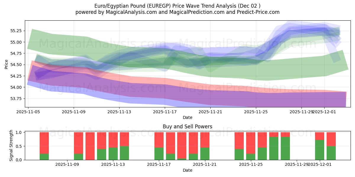  欧元/埃及镑 (EUREGP) Support and Resistance area (01 Dec) 