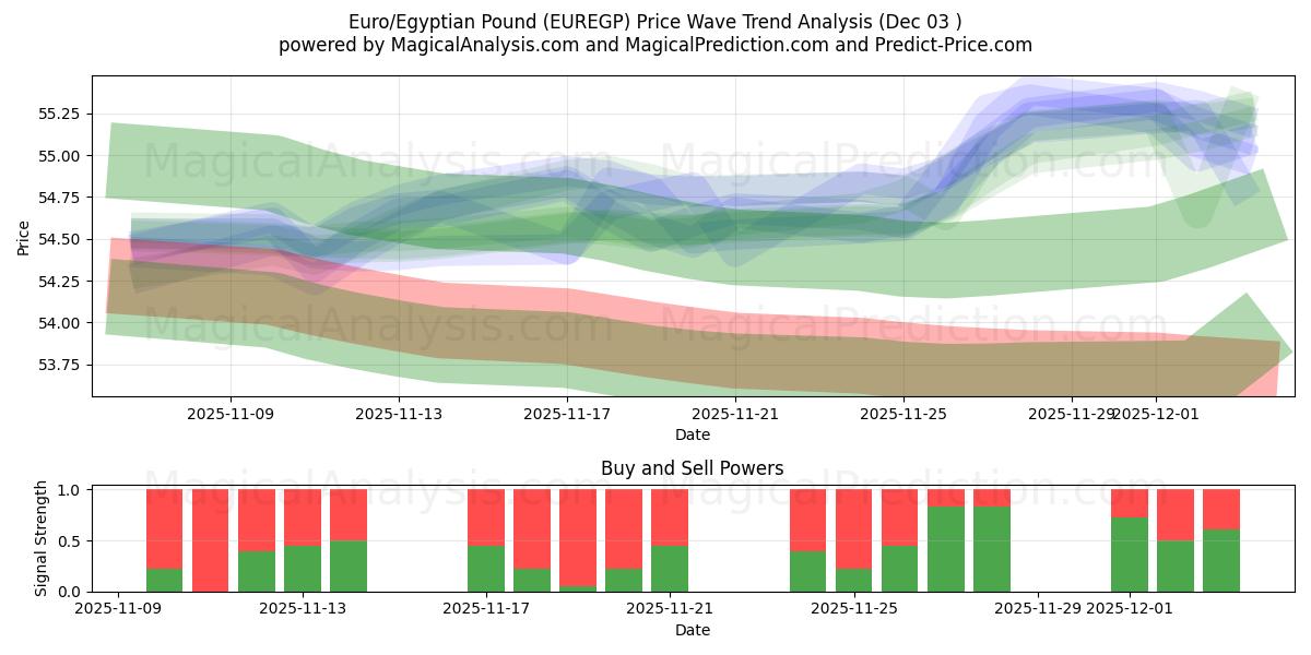  Евро/Египетский фунт (EUREGP) Support and Resistance area (02 Dec) 