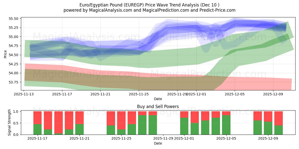 Euro/Libra Egípcia (EUREGP) Support and Resistance area (08 Dec) 