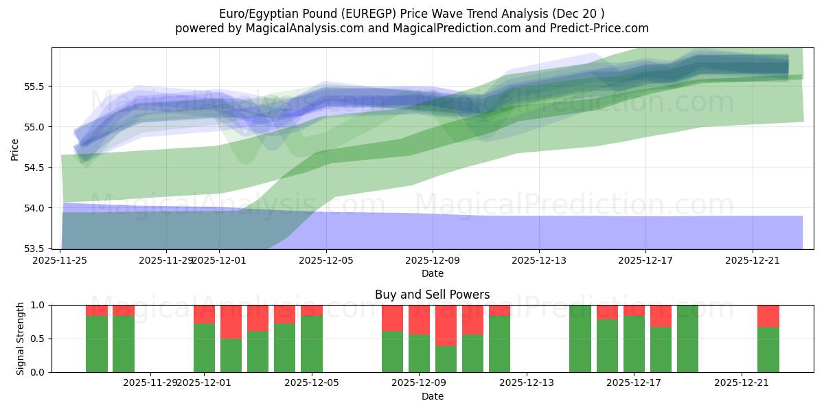  ユーロ/エジプトポンド (EUREGP) Support and Resistance area (19 Dec) 