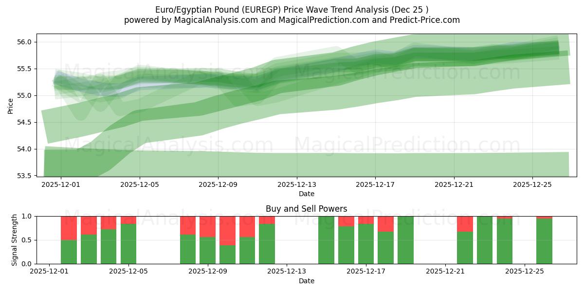  Euro/Libra Egípcia (EUREGP) Support and Resistance area (24 Dec) 