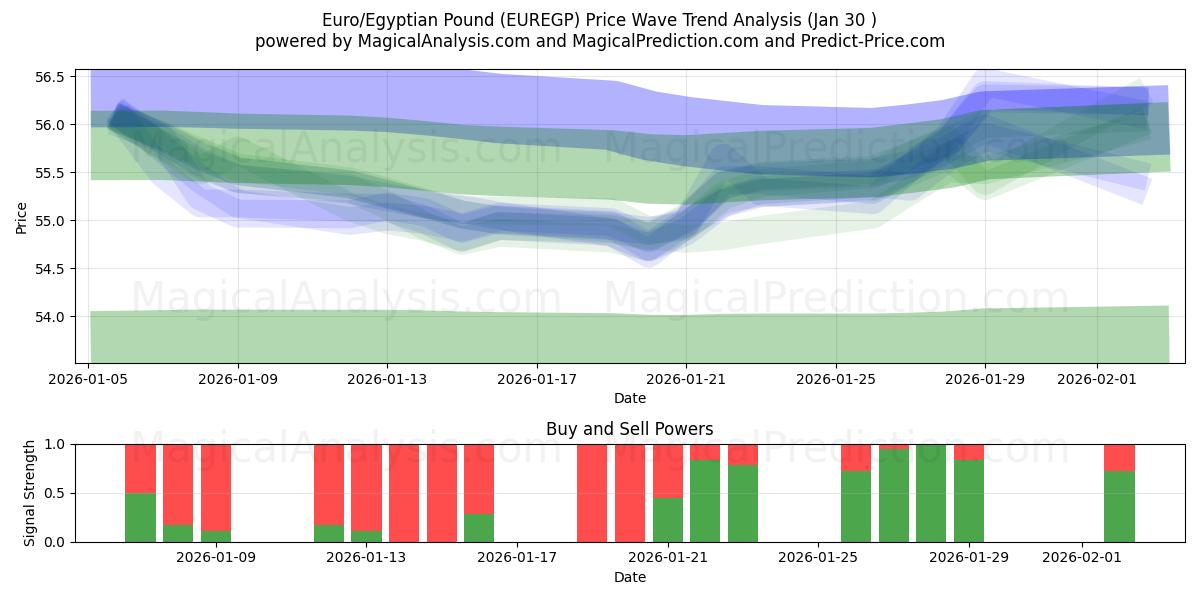  Euro/Sterlina egiziana (EUREGP) Support and Resistance area (29 Jan) 