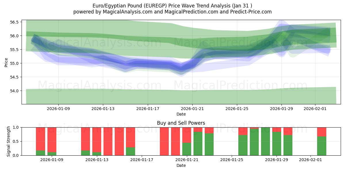  Euro/egyptiskt pund (EUREGP) Support and Resistance area (30 Jan) 