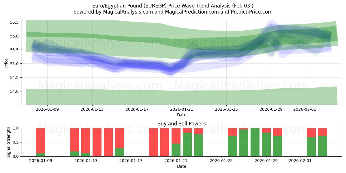  यूरो/मिस्र पाउंड (EUREGP) Support and Resistance area (02 Feb) 