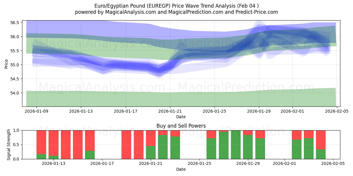 Euro/Egyptian Pound (EUREGP) Support and Resistance area (03 Feb) 