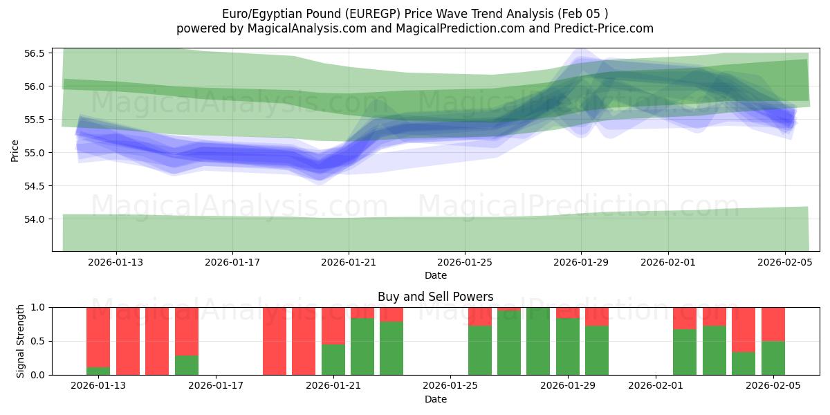  Euro/Mısır Poundu (EUREGP) Support and Resistance area (04 Feb) 