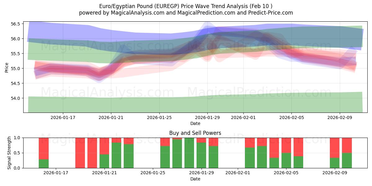  Euro/Libra Egípcia (EUREGP) Support and Resistance area (09 Feb) 