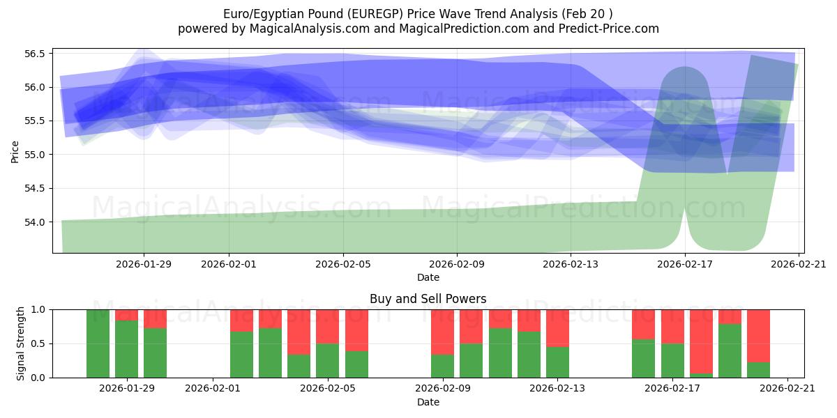  اليورو/الجنيه المصري (EUREGP) Support and Resistance area (19 Feb) 