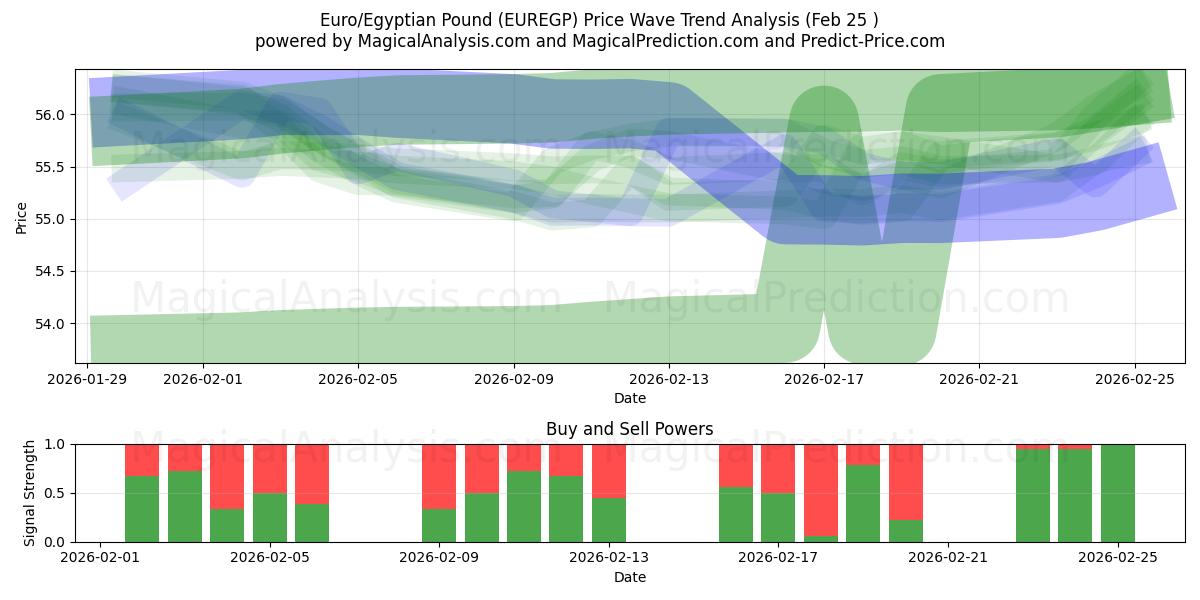  ユーロ/エジプトポンド (EUREGP) Support and Resistance area (24 Feb) 