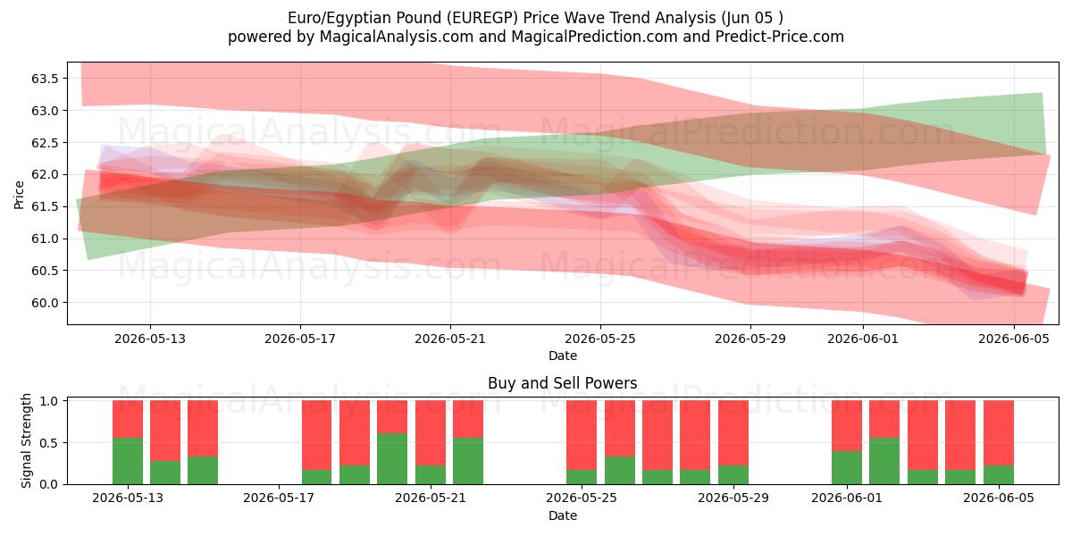  یورو/پوند مصر (EUREGP) Support and Resistance area (04 Jun) 