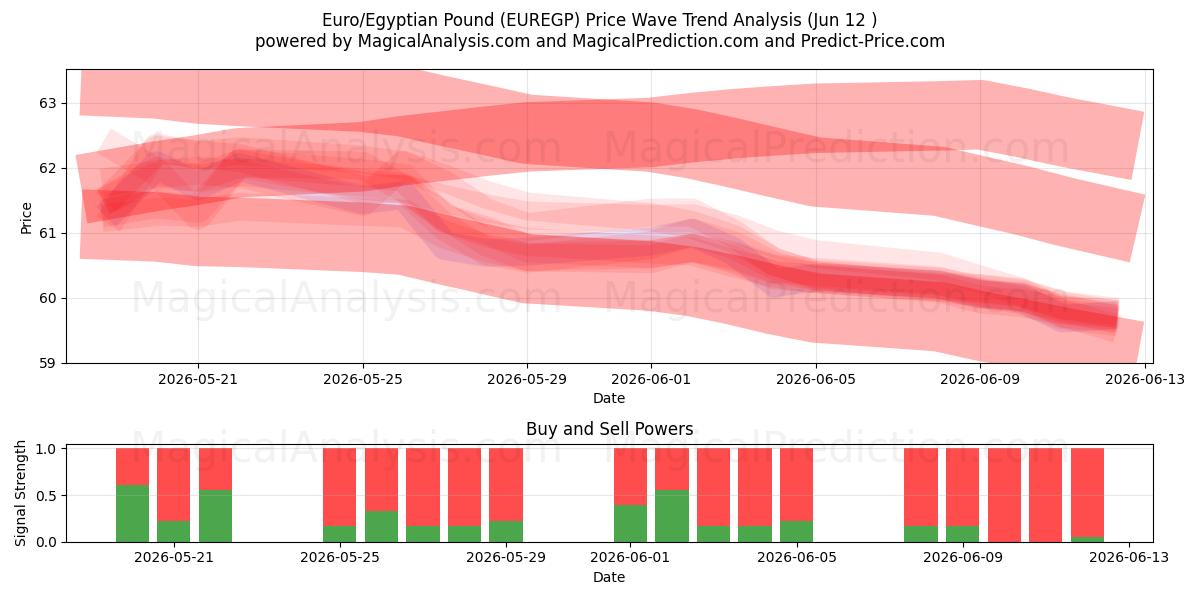  Euro/Sterlina egiziana (EUREGP) Support and Resistance area (09 Jun) 