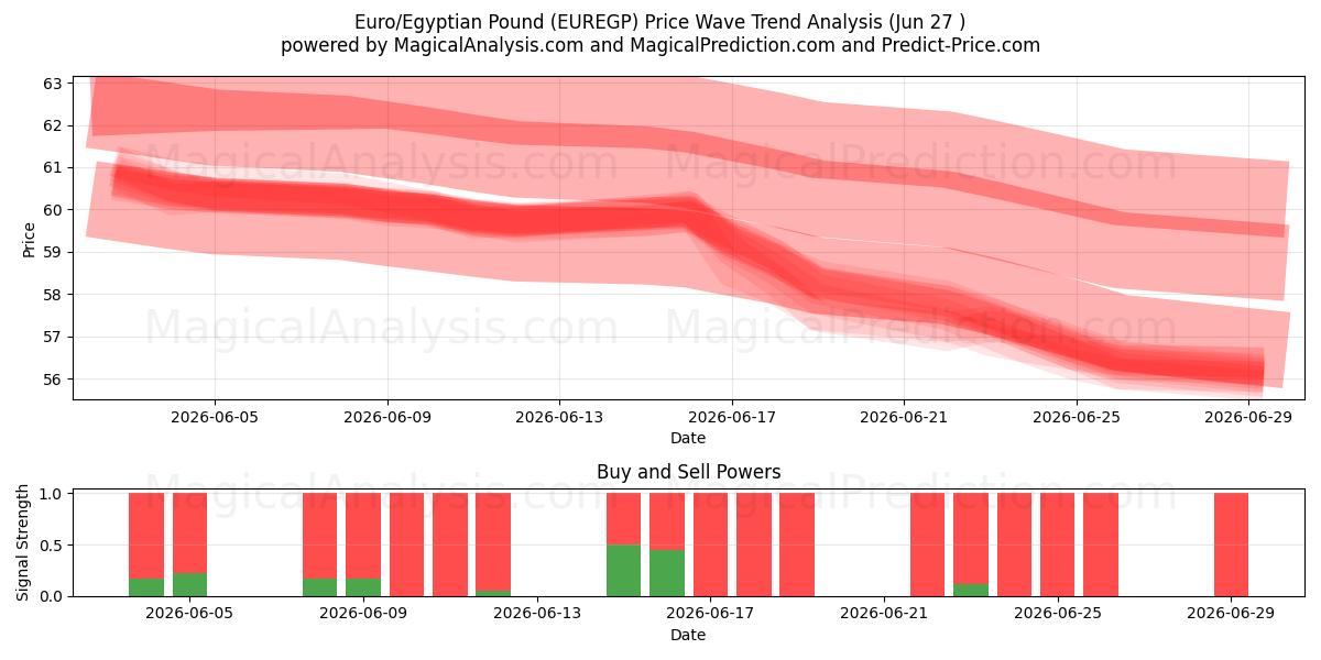  یورو/پوند مصر (EUREGP) Support and Resistance area (26 Jun) 