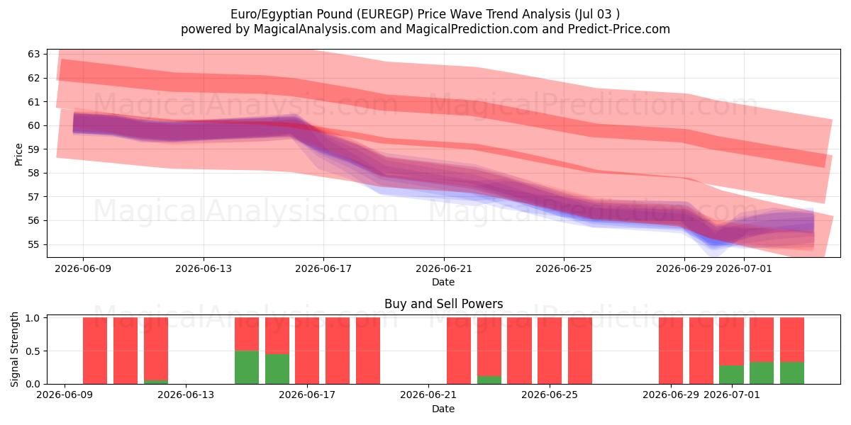  Euro/Libra Egípcia (EUREGP) Support and Resistance area (02 Jul) 