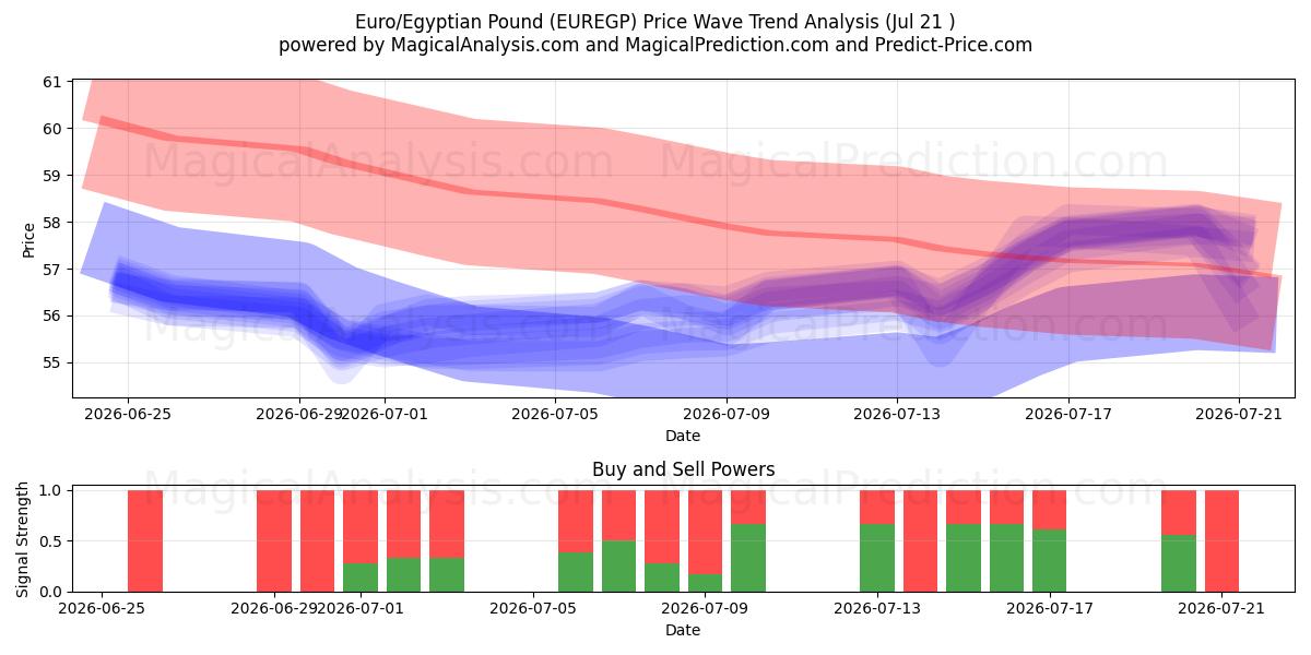  Euro/Egyptin punta (EUREGP) Support and Resistance area (17 Jul) 