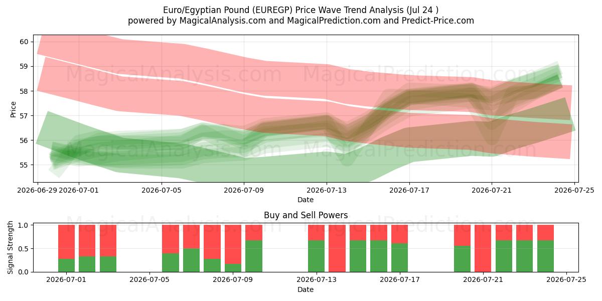  Euro/Libra Egípcia (EUREGP) Support and Resistance area (23 Jul) 